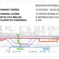 Etap budowa bypassu